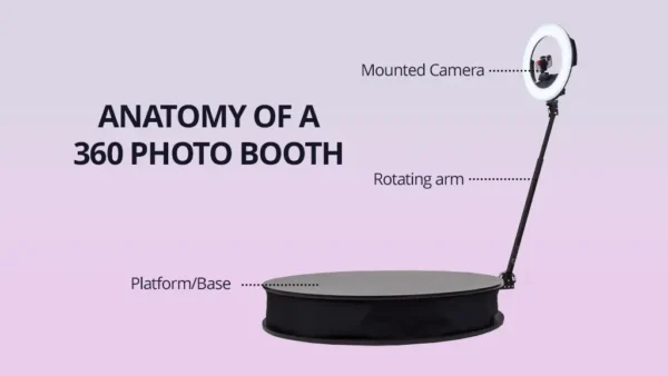 Diagram of a 360 photo booth noting the camera, arm, and base